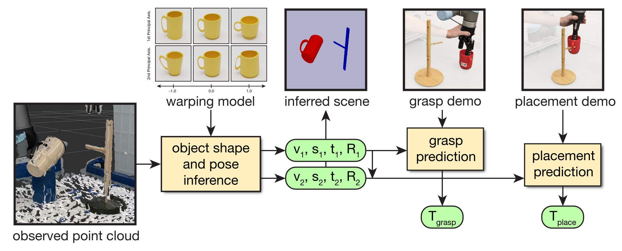 Interaction Warping method overview
