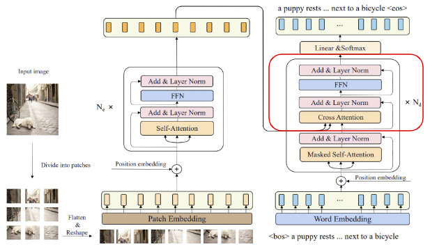 Image Captioning Transformer Architecture