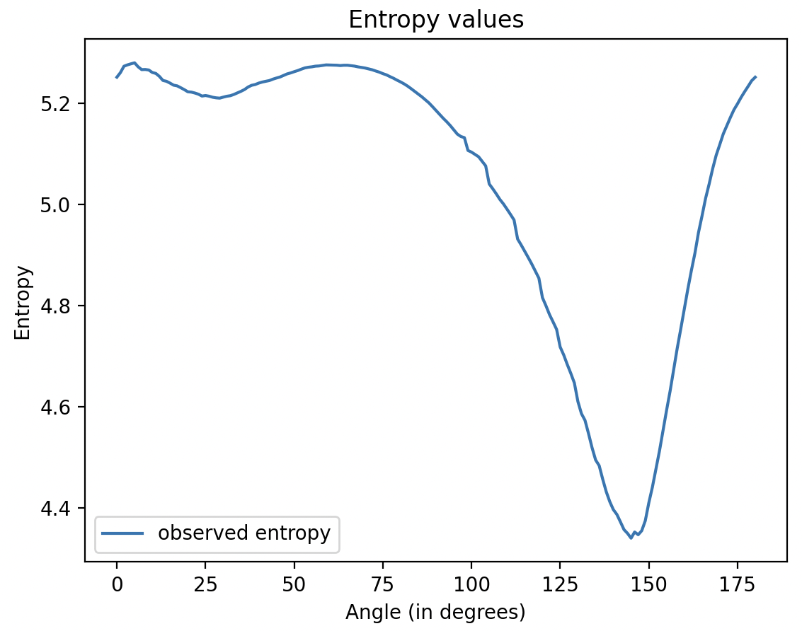 Entropy plot