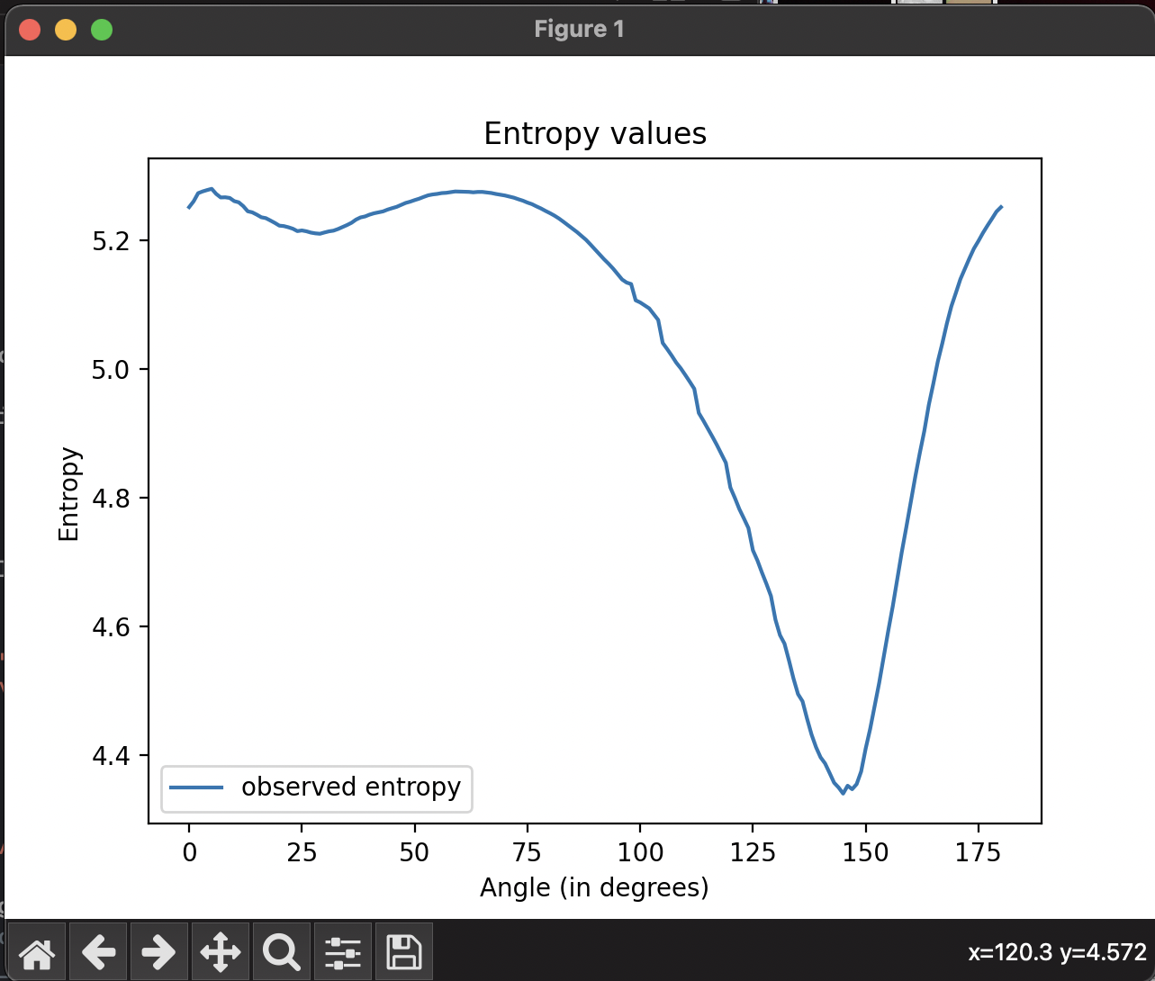 Arithmetic mean entropy plot